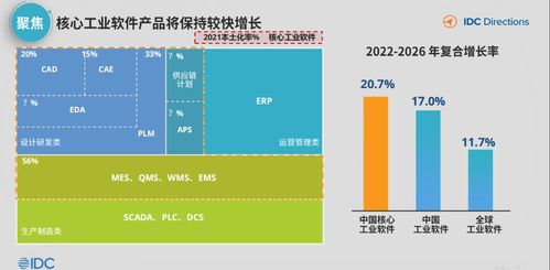 idc 中國工業(yè)互聯(lián)網(wǎng)與工業(yè)軟件發(fā)展趨勢