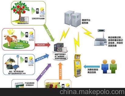 中企農(nóng)產(chǎn)品畜牧業(yè)溯源系統(tǒng)定制開(kāi)發(fā)